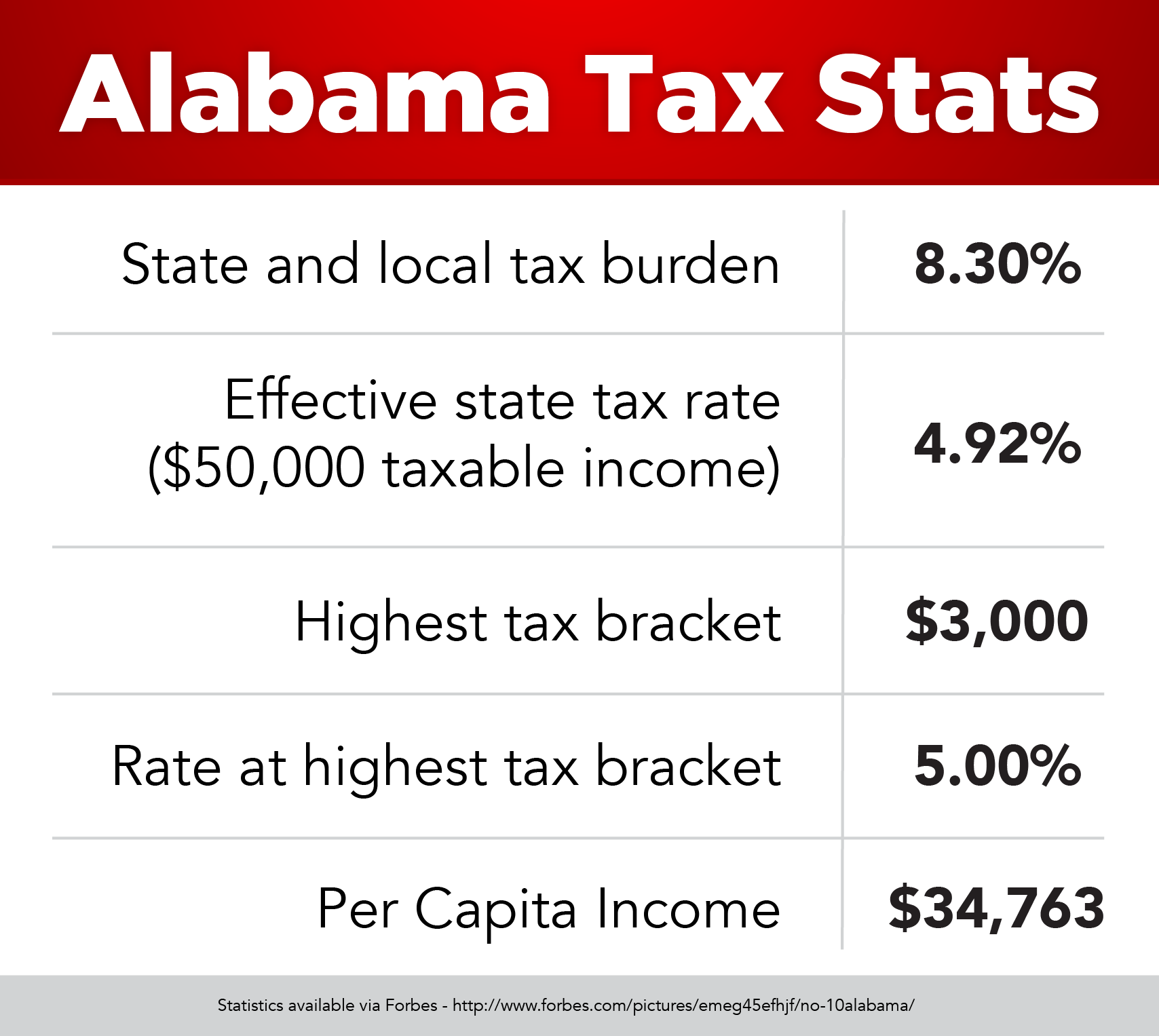 Happy tax day Forbes says Alabama is the 10th best state for taxes