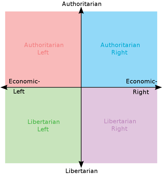 Political Chart Test