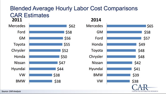 Auto Workers Make More In Right To Work Alabama Than