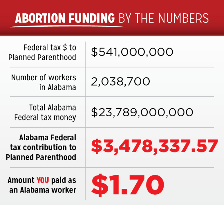 How much does each Alabama worker pay in federal taxes to fund Planned