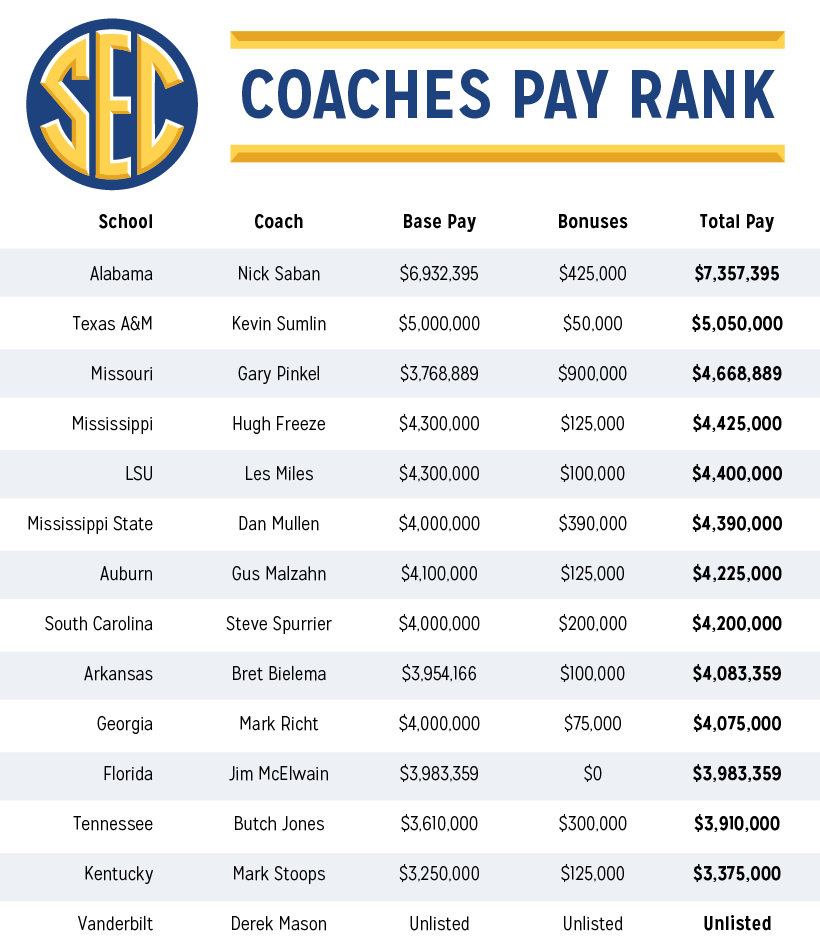 SEC Coaches pay