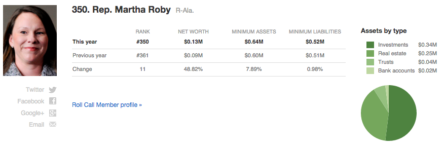 Martha Roby net worth