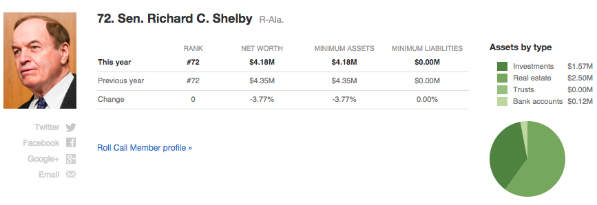 Richard Shelby net worth