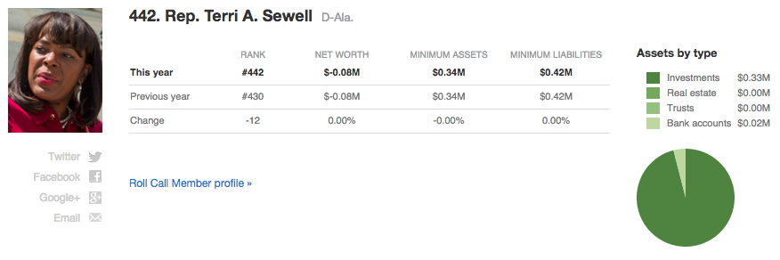Terri Sewell net worth