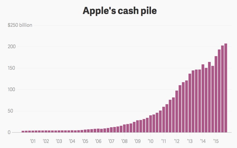 Apple Cash Reserves