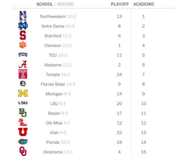 College football academic rankings