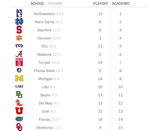 Alabama football just set a national record that probably won't get the