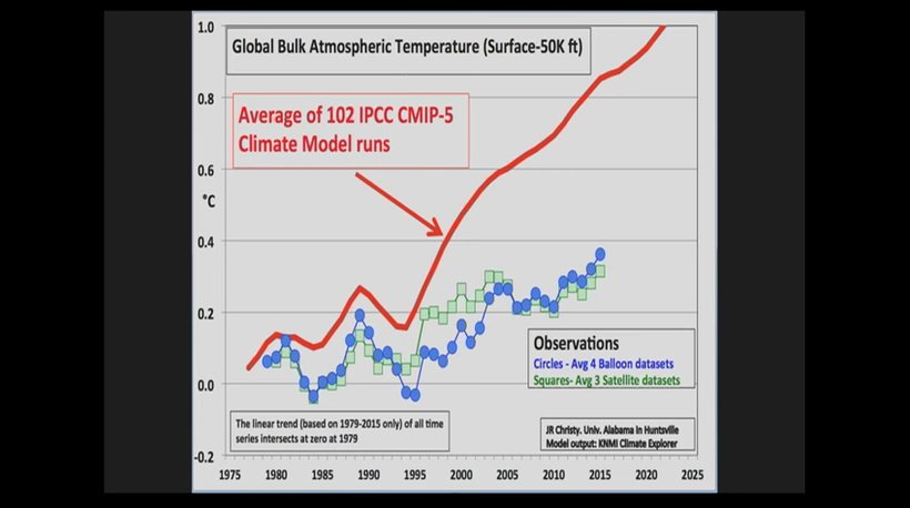 John Christy climate chart