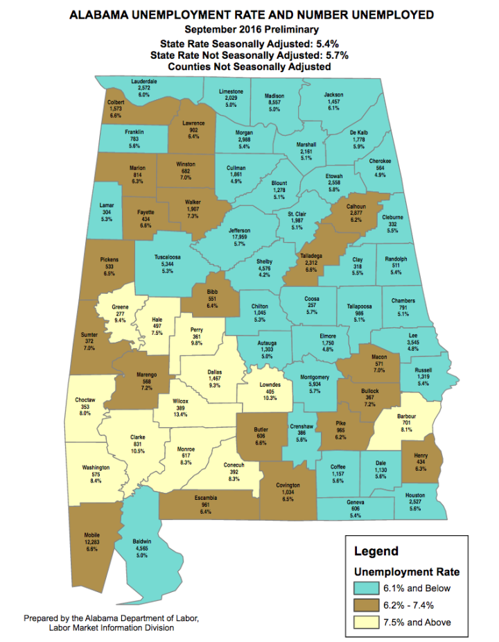 Alabama's unemployment rate reaches lowest point in over eight years