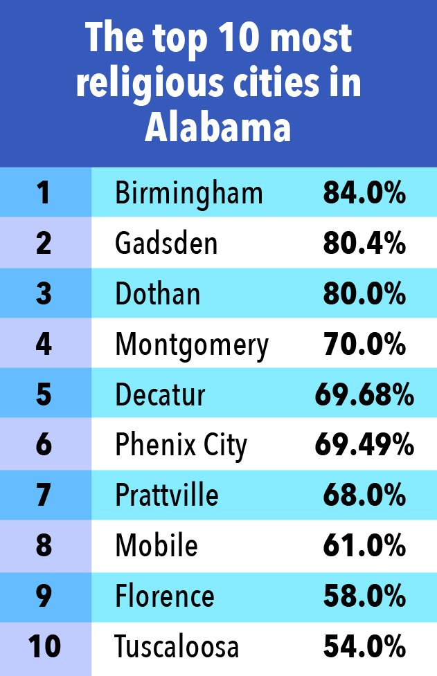 Report Alabama is the second most religious state in the nation Yellowhammer News