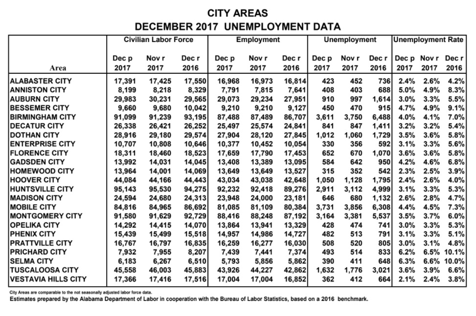 Alabama Department of Labor Record Number Working in December