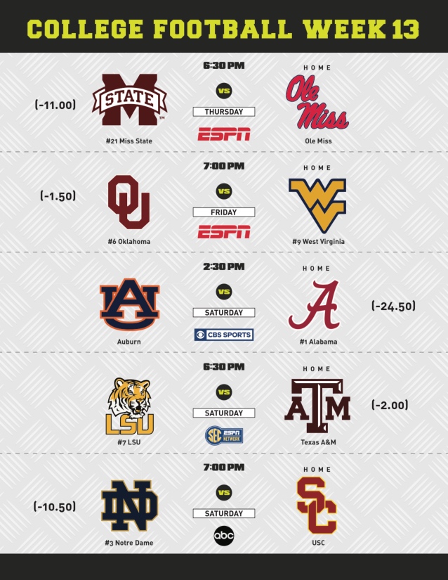 College football week 13 A look at the state’s matchups and national