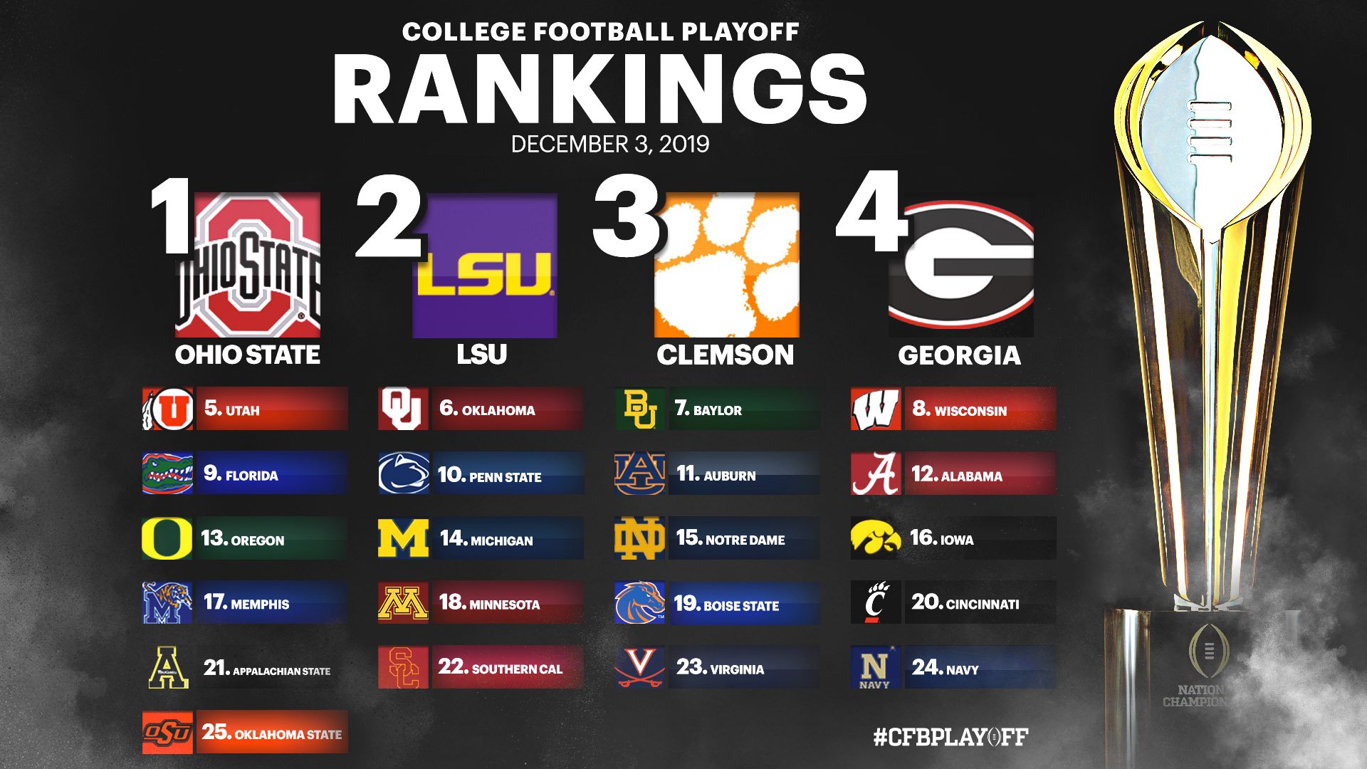 Should Auburn be ranked higher? Playoff rankings takeaways
