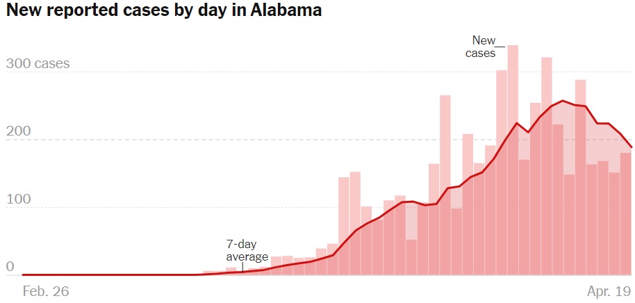 New reported cases by day in Alabama