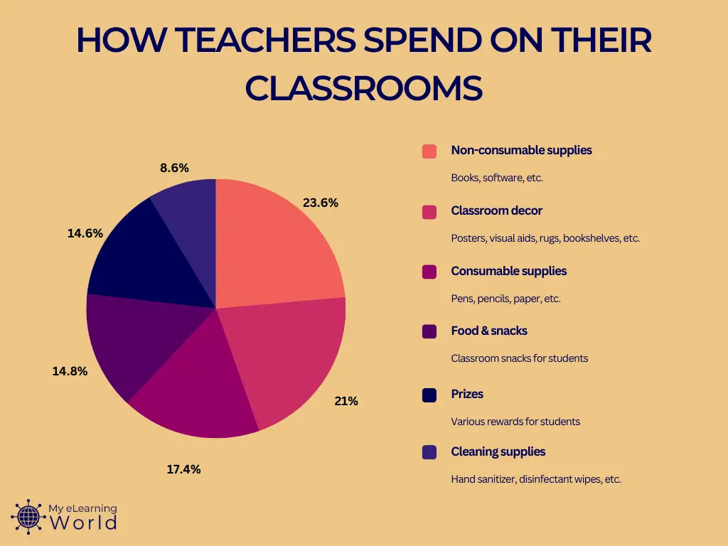 study-teachers-spend-3-times-more-on-expenses-than-can-be-deducted